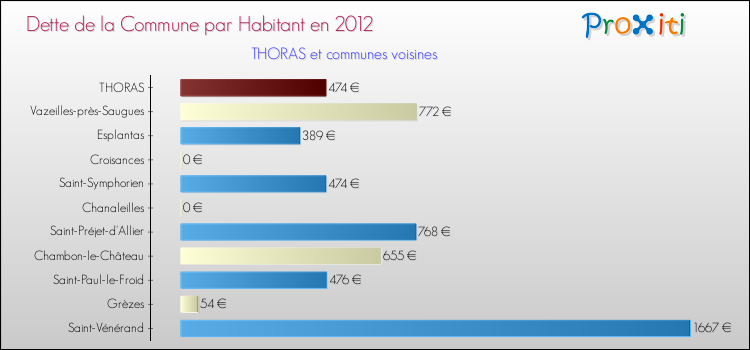 Dette par habitant de la commune en 2012 pour THORAS et les communes proches Comparaison de la dette par habitant de la commune en 2012 pour THORAS et les communes voisines