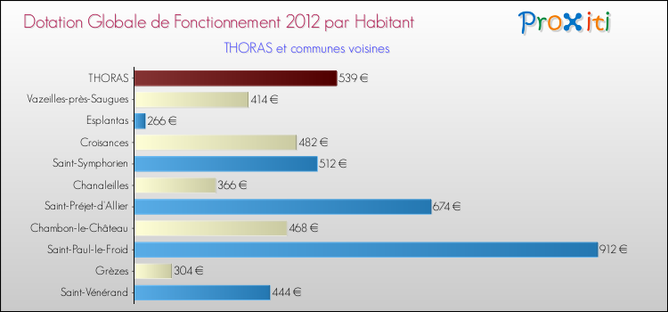 Montant des dotations globales de fonctionnement DGF par Habitant pour THORAS et les communes proches Comparaison des des dotations globales de fonctionnement DGF par habitant pour THORAS et les communes voisines