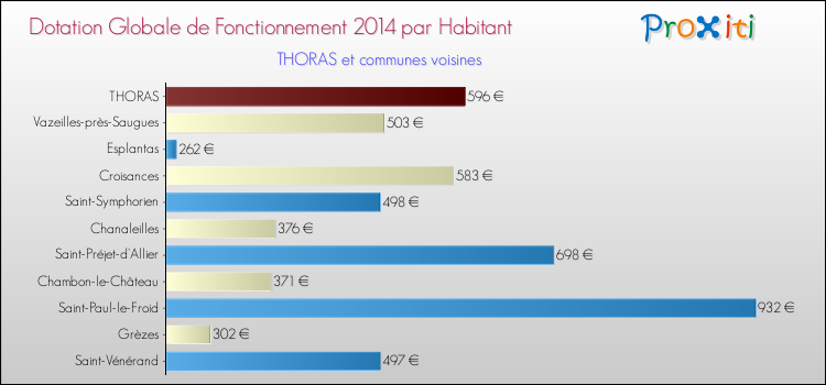 Montant des dotations globales de fonctionnement DGF par Habitant pour THORAS et les communes proches en 2014. Comparaison des des dotations globales de fonctionnement DGF par habitant pour THORAS et les communes voisines en 2014.