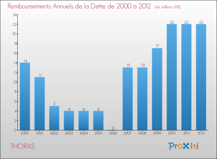 Evolution de l'annuité de la dette pour la commune de THORAS de 2000 à 2012 Annuités de la dette pour THORAS de 2000 à 2012