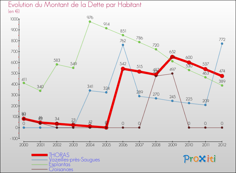 Evolution de la dette par habitant pour la commune de THORAS et les communes proches de 2000 à 2012 Comparaison de la dette par habitant pour THORAS et les communes voisines de 2000 à 2012