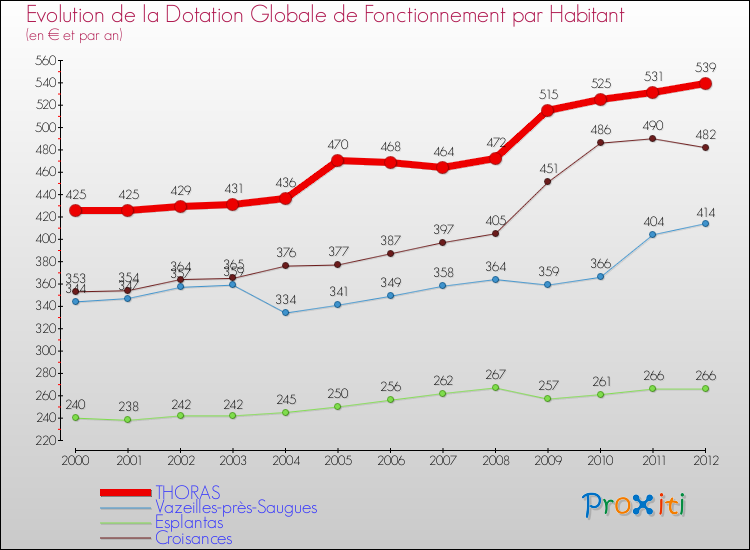 Evolution et montant de la dotation globale de fonctionnement par Habitant pour THORAS et les communes proches Comparaison des dotations globales de fonctionnement par habitant pour THORAS et les communes voisines
