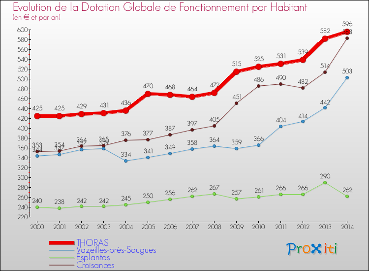 Evolution et montant de la dotation globale de fonctionnement par Habitant pour THORAS et les communes proches de 2000 à 2014. Comparaison des dotations globales de fonctionnement par habitant pour THORAS et les communes voisines de 2000 à 2014.