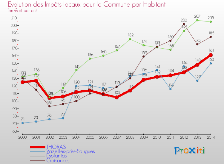 Evolution et montant des impôts locaux par Habitant pour THORAS et les communes proches de 2000 à 2014 Comparaison des impôts locaux par habitant pour THORAS et les communes voisines de 2000 à 2014