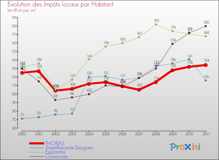 Evolution et montant des impôts locaux par Habitant pour THORAS et les communes proches Comparaison des impôts locaux par habitant pour THORAS et les communes voisines