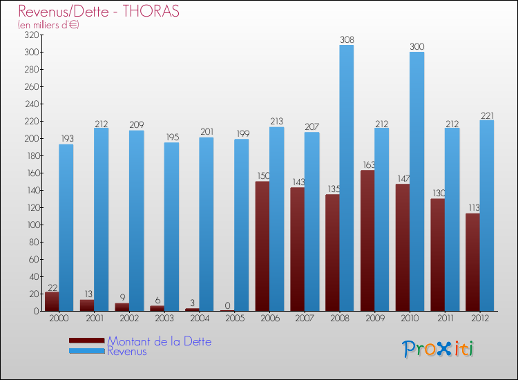 Evolution comparée de la dette et des revenus pour la commune de THORAS de 2000 à 2012 Comparaison de la dette et des revenus pour THORAS de 2000 à 2012