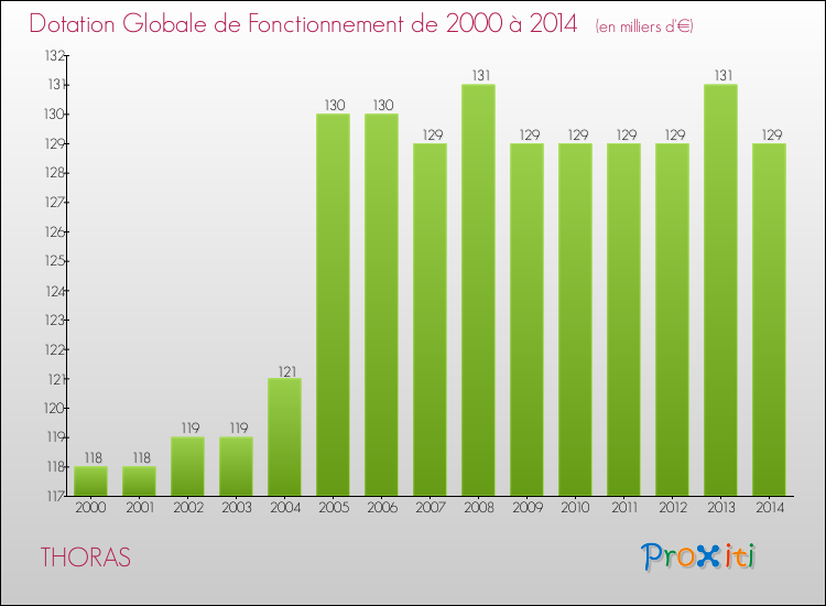 Evolution du montant de la Dotation Globale de Fonctionnement pour la commune de THORAS de 2000 à 2014 Evolution du montant de la Dotation Globale de Fonctionnement pour THORAS de 2000 à 2014
