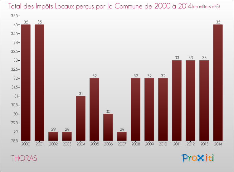Evolution des Impôts Locaux pour la commune de THORAS de 2000 à 2014 Evolution des Impôts Locaux pour THORAS de 2000 à 2014