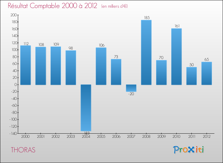 Evolution du résultat comptable pour la commune de THORAS de 2000 à 2012 Evolution du résultat comptable pour THORAS de 2000 à 2012