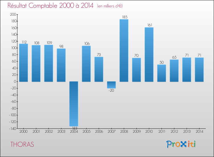 Evolution du résultat comptable pour la commune de THORAS de 2000 à 2014 Evolution du résultat comptable pour THORAS de 2000 à 2014