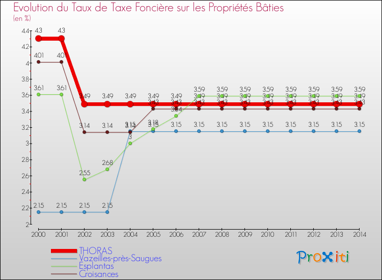 Evolution du taux de la taxe foncière sur le bati pour THORAS et les communes proches de 2000 à 2014 Comparaison des taux de taxe foncière sur le bati pour THORAS et les communes voisines de 2000 à 2014