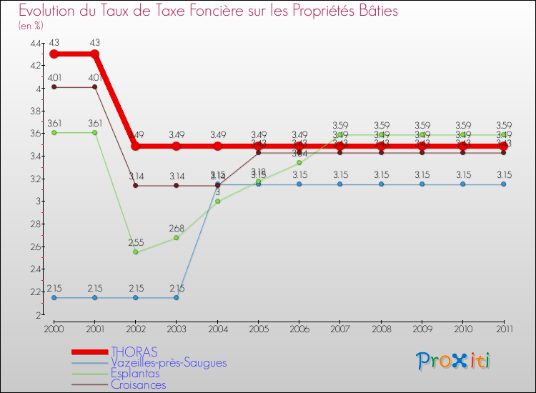 Evolution du taux de la taxe foncière sur le bati pour THORAS et les communes proches Comparaison des taux de taxe foncière sur le bati pour THORAS et les communes voisines