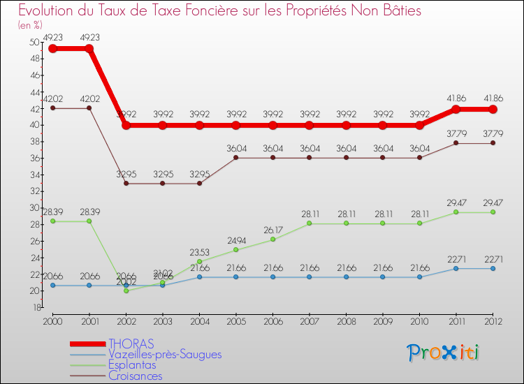 Evolution du taux de la taxe foncière sur les immeubles et terrains non batis pour THORAS et les communes proches de 2000 à 2012 Comparaison des taux de la taxe foncière sur les immeubles et terrains non batis pour THORAS et les communes voisines de 2000 à 2012