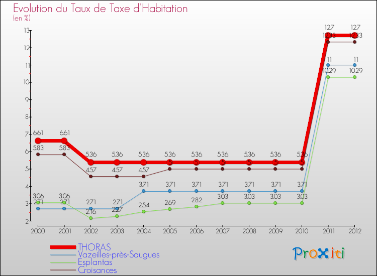 Evolution du taux de la taxe d'habitation pour THORAS et les communes proches Comparaison des taux de la taxe d'habitation pour THORAS et les communes voisines