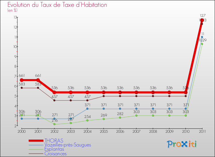 Evolution du taux de la taxe d'habitation pour THORAS et les communes proches Comparaison des taux de la taxe d'habitation pour THORAS et les communes voisines