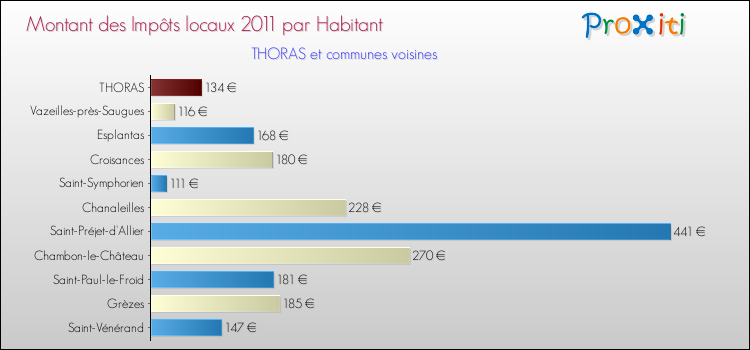 Montant des impôts locaux par Habitant pour THORAS et les communes proches Comparaison des impôts locaux par habitant pour THORAS et les communes voisines