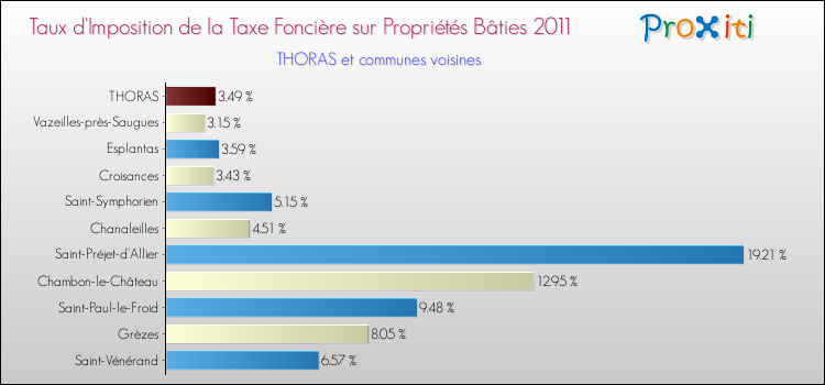 Taux d'imposition de la taxe foncière sur le bati 2011 pour THORAS et les communes proches Comparaison des taux d'imposition de la taxe foncière sur le bati 2011 pour THORAS et les communes voisines