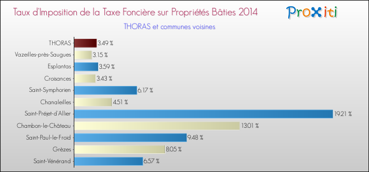 Taux d'imposition de la taxe foncière sur le bati 2014 pour THORAS et les communes proches Comparaison des taux d'imposition de la taxe foncière sur le bati 2014 pour THORAS et les communes voisines