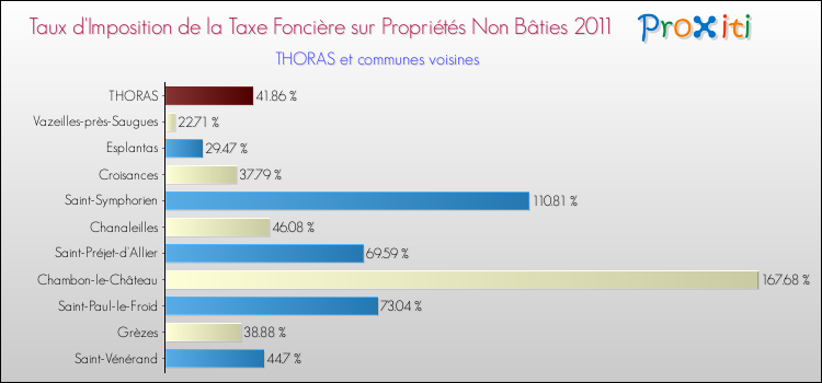 Taux d'imposition de la taxe foncière sur les immeubles et terrains non batis 2011 pour THORAS et les communes proches Comparaison des taux d'imposition de la taxe foncière sur les immeubles et terrains non batis 2011 pour THORAS et les communes voisines