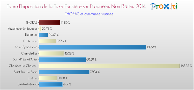 Taux d'imposition de la taxe foncière sur les immeubles et terrains non batis 2014 pour THORAS et les communes proches Comparaison des taux d'imposition de la taxe foncière sur les immeubles et terrains non batis 2014 pour THORAS et les communes voisines