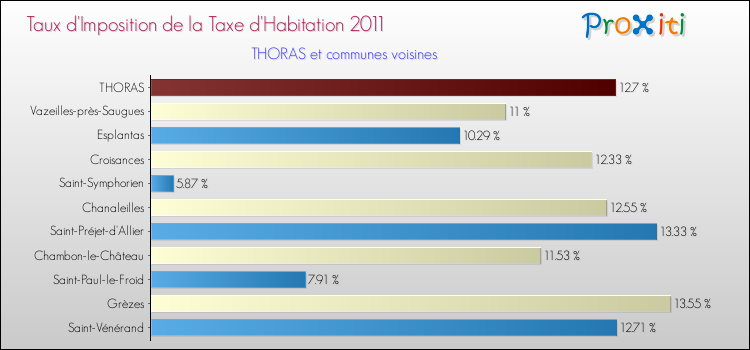 Taux d'imposition de la taxe d'habitation 2011 pour THORAS et les communes proches Comparaison des taux d'imposition de la taxe d'habitation 2011 pour THORAS et les communes voisines