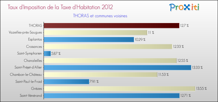 Taux d'imposition de la taxe d'habitation 2012 pour THORAS et les communes proches Comparaison des taux d'imposition de la taxe d'habitation 2012 pour THORAS et les communes voisines