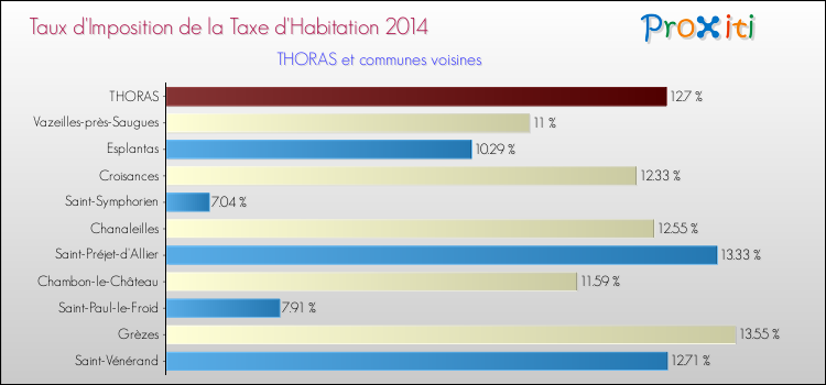 Taux d'imposition de la taxe d'habitation 2014 pour THORAS et les communes proches Comparaison des taux d'imposition de la taxe d'habitation 2014 pour THORAS et les communes voisines