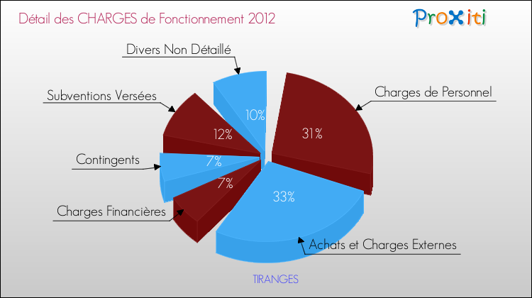 Décomposition des Charges de Fonctionnement 2012 de la commune de TIRANGES Charges de Fonctionnement 2012 pour la commune de TIRANGES