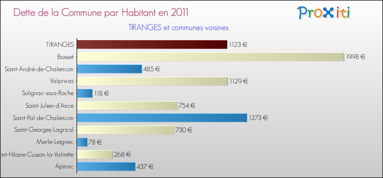 Dette par habitant de la commune en 2011 pour TIRANGES et les communes proches Comparaison de la dette par habitant de la commune en 2011 pour TIRANGES et les communes voisines
