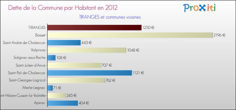 Dette par habitant de la commune en 2012 pour TIRANGES et les communes proches Comparaison de la dette par habitant de la commune en 2012 pour TIRANGES et les communes voisines
