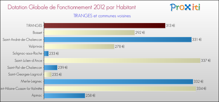 Montant des dotations globales de fonctionnement DGF par Habitant pour TIRANGES et les communes proches Comparaison des des dotations globales de fonctionnement DGF par habitant pour TIRANGES et les communes voisines