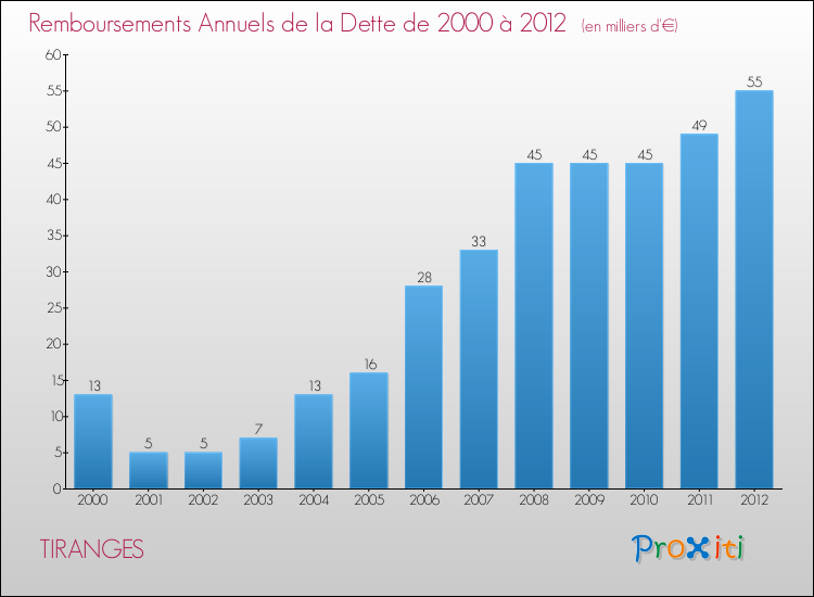 Evolution de l'annuité de la dette pour la commune de TIRANGES de 2000 à 2012 Annuités de la dette pour TIRANGES de 2000 à 2012