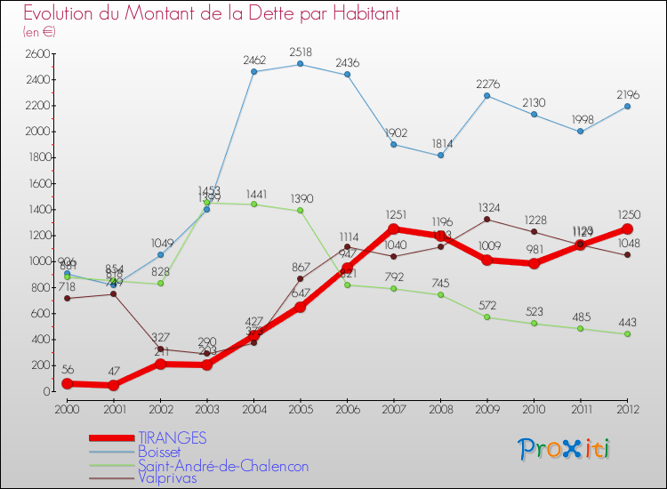 Evolution de la dette par habitant pour la commune de TIRANGES et les communes proches de 2000 à 2012 Comparaison de la dette par habitant pour TIRANGES et les communes voisines de 2000 à 2012
