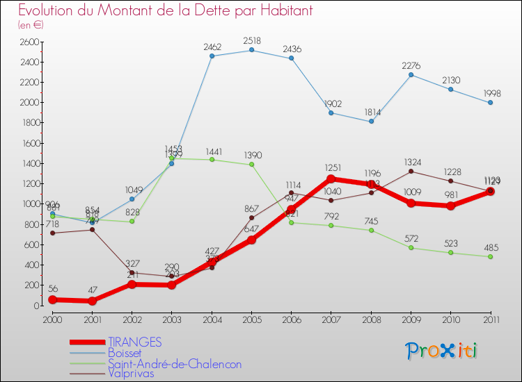 Evolution de la dette par habitant pour la commune de TIRANGES et les communes proches Comparaison de la dette par habitant pour TIRANGES et les communes voisines