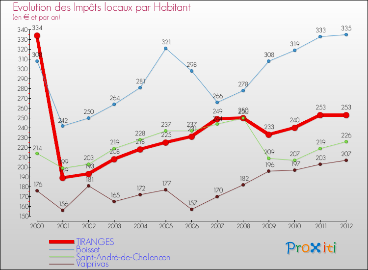 Evolution et montant des impôts locaux par Habitant pour TIRANGES et les communes proches Comparaison des impôts locaux par habitant pour TIRANGES et les communes voisines