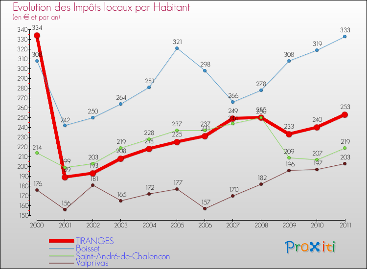 Evolution et montant des impôts locaux par Habitant pour TIRANGES et les communes proches Comparaison des impôts locaux par habitant pour TIRANGES et les communes voisines