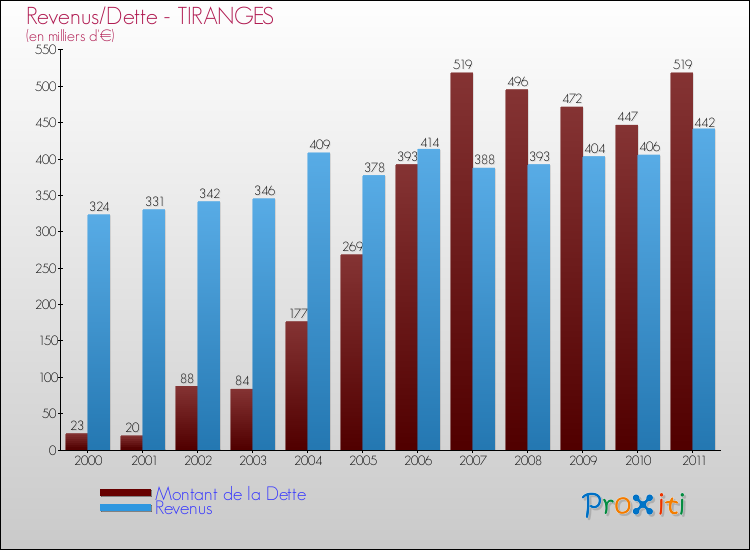 Evolution comparée de la dette et des revenus pour la commune de TIRANGES de 2000 à 2011 Comparaison de la dette et des revenus pour TIRANGES de 2000 à 2011