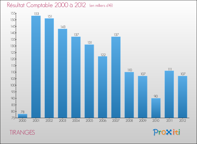 Evolution du résultat comptable pour la commune de TIRANGES de 2000 à 2012 Evolution du résultat comptable pour TIRANGES de 2000 à 2012
