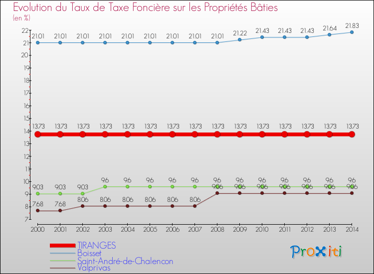 Evolution du taux de la taxe foncière sur le bati pour TIRANGES et les communes proches de 2000 à 2014 Comparaison des taux de taxe foncière sur le bati pour TIRANGES et les communes voisines de 2000 à 2014