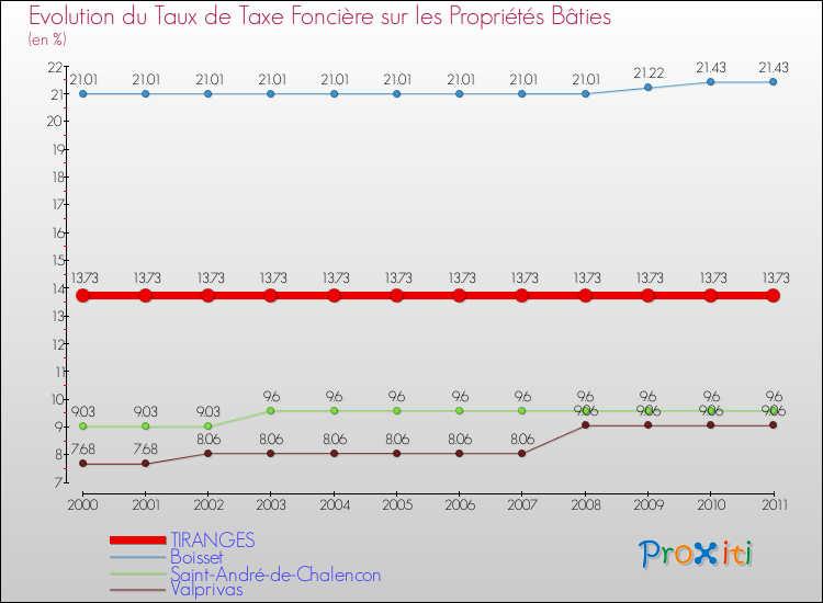 Evolution du taux de la taxe foncière sur le bati pour TIRANGES et les communes proches Comparaison des taux de taxe foncière sur le bati pour TIRANGES et les communes voisines