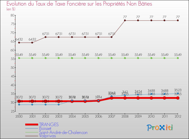 Evolution du taux de la taxe foncière sur les immeubles et terrains non batis pour TIRANGES et les communes proches de 2000 à 2012 Comparaison des taux de la taxe foncière sur les immeubles et terrains non batis pour TIRANGES et les communes voisines de 2000 à 2012