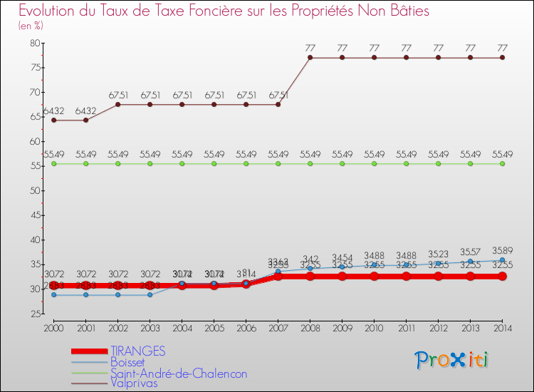 Evolution du taux de la taxe foncière sur les immeubles et terrains non batis pour TIRANGES et les communes proches de 2000 à 2014 Comparaison des taux de la taxe foncière sur les immeubles et terrains non batis pour TIRANGES et les communes voisines de 2000 à 2014