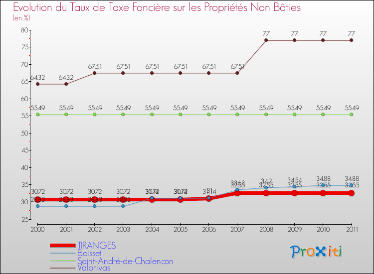 Evolution du taux de la taxe foncière sur les immeubles et terrains non batis pour TIRANGES et les communes proches Comparaison des taux de la taxe foncière sur les immeubles et terrains non batis pour TIRANGES et les communes voisines