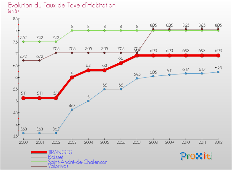 Evolution du taux de la taxe d'habitation pour TIRANGES et les communes proches Comparaison des taux de la taxe d'habitation pour TIRANGES et les communes voisines