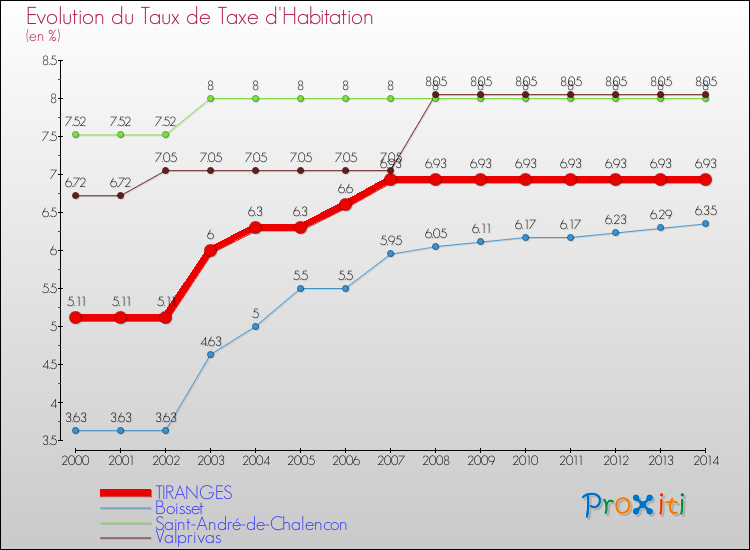 Evolution du taux de la taxe d'habitation pour TIRANGES et les communes proches de 2000 à 2014 Comparaison des taux de la taxe d'habitation pour TIRANGES et les communes voisines de 2000 à 2014