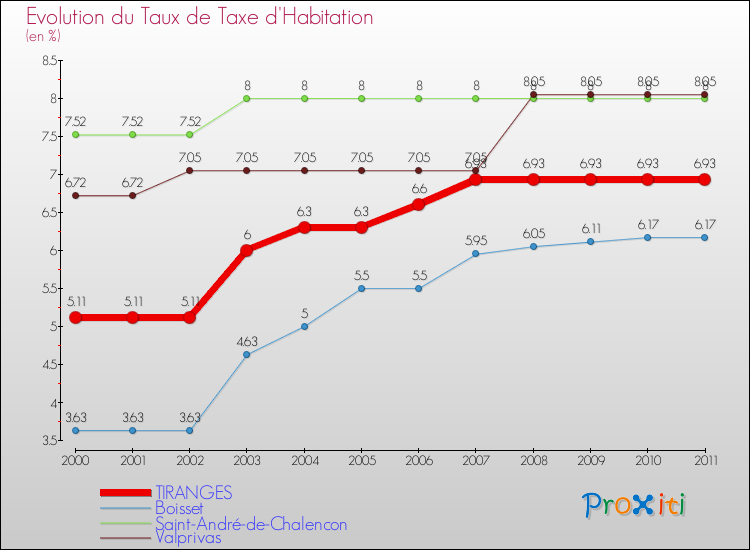 Evolution du taux de la taxe d'habitation pour TIRANGES et les communes proches Comparaison des taux de la taxe d'habitation pour TIRANGES et les communes voisines