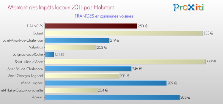 Montant des impôts locaux par Habitant pour TIRANGES et les communes proches Comparaison des impôts locaux par habitant pour TIRANGES et les communes voisines