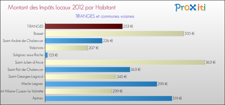 Montant des impôts locaux par Habitant pour TIRANGES et les communes proches Comparaison des impôts locaux par habitant pour TIRANGES et les communes voisines