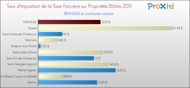 Taux d'imposition de la taxe foncière sur le bati 2011 pour TIRANGES et les communes proches Comparaison des taux d'imposition de la taxe foncière sur le bati 2011 pour TIRANGES et les communes voisines