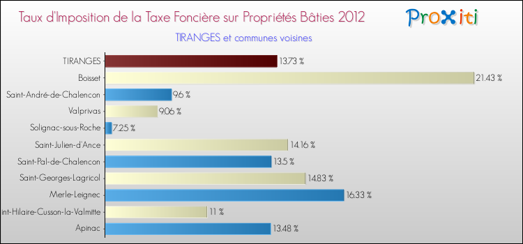 Taux d'imposition de la taxe foncière sur le bati 2012 pour TIRANGES et les communes proches Comparaison des taux d'imposition de la taxe foncière sur le bati 2012 pour TIRANGES et les communes voisines